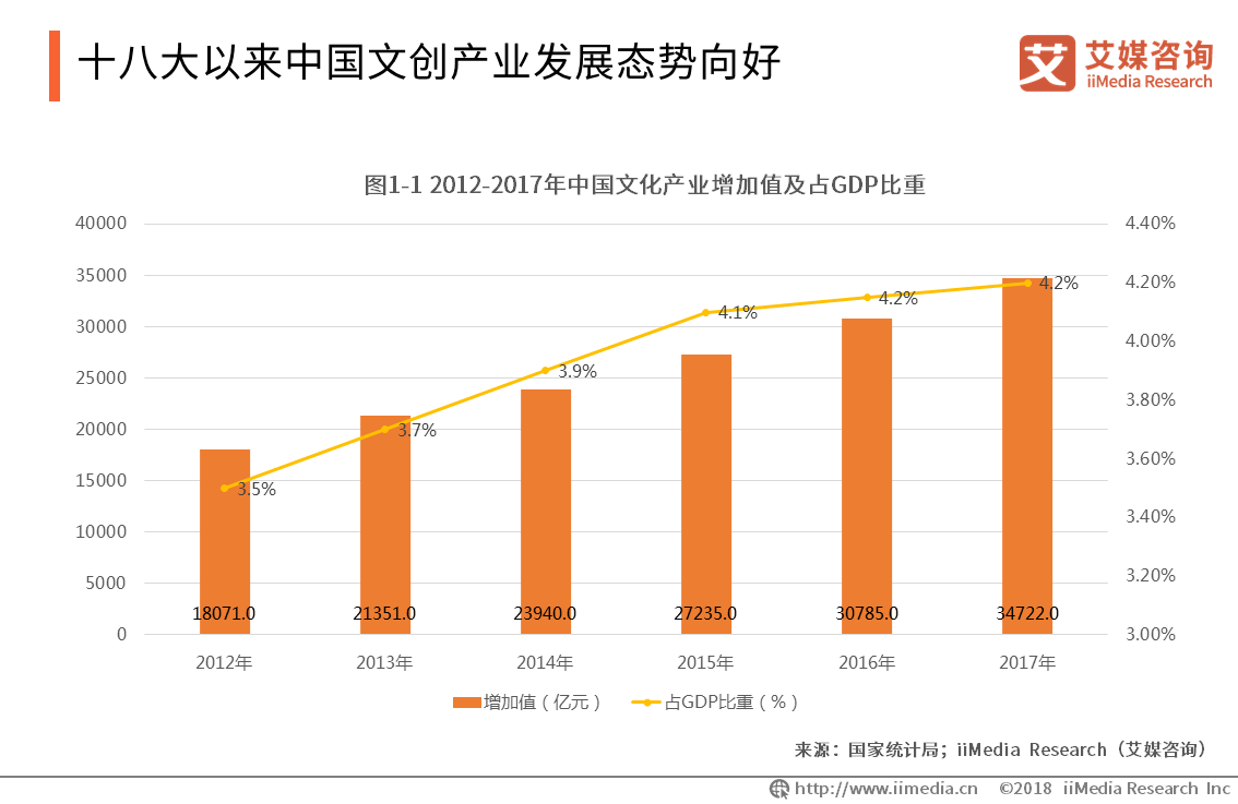 《2018-2019中国文化创意产业现状及发展趋势分析报告》重磅发布